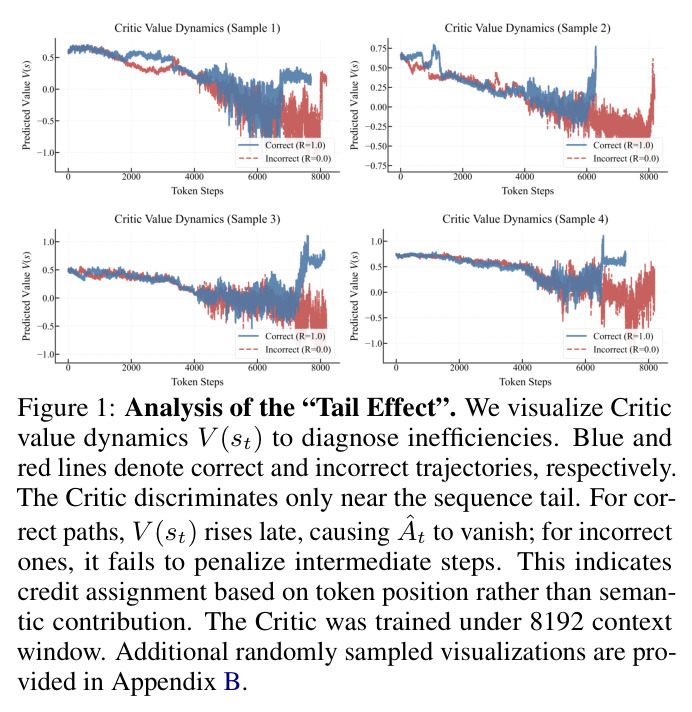 Analysis of the "Tail Effect". We visualize Critic value dynamics V(st) to diagnose inefficiencies.