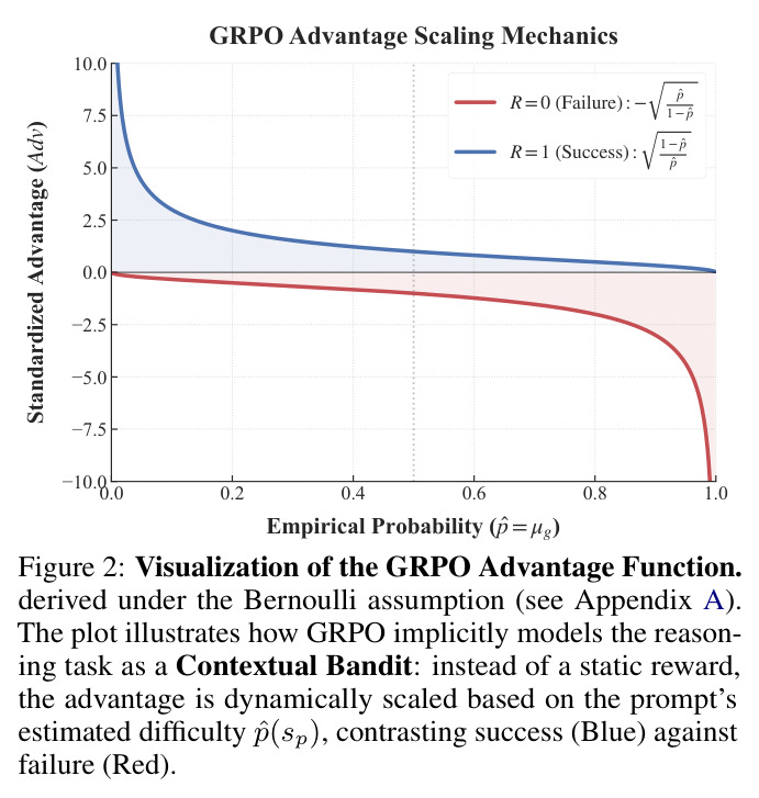 Visualization of the GRPO Advantage Function