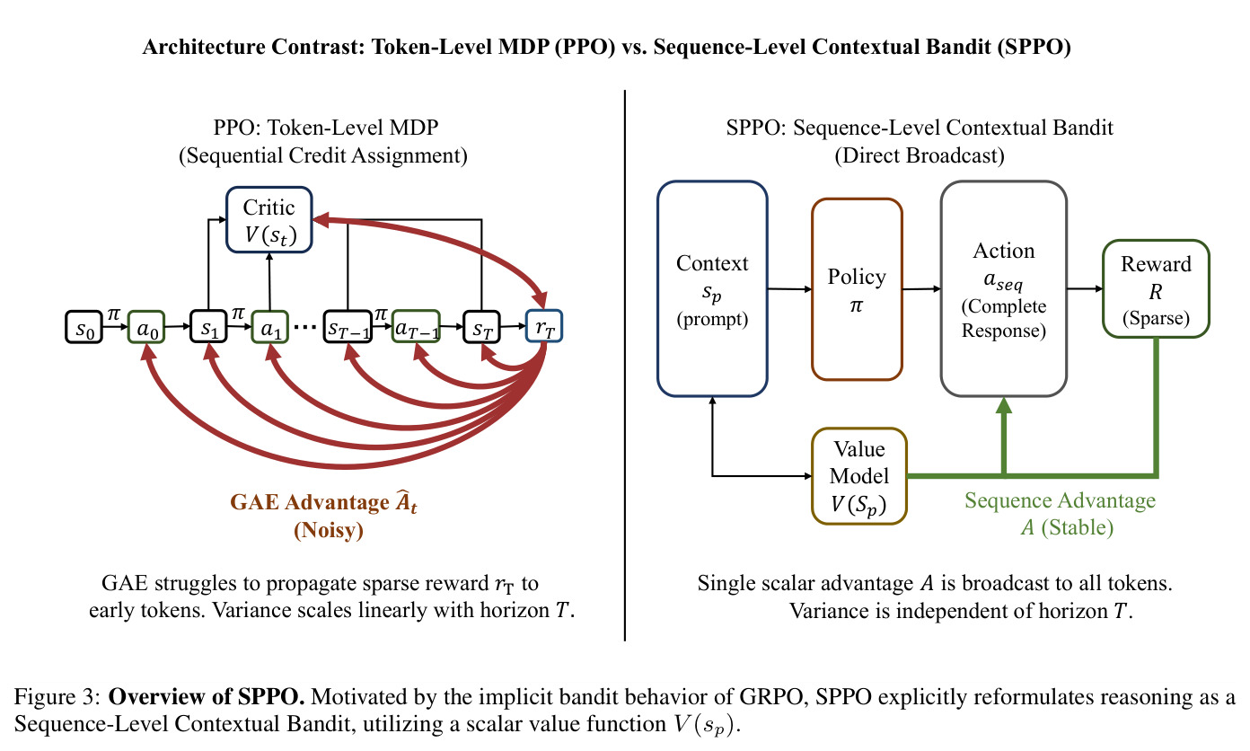 Overview of SPPO. Motivated by the implicit bandit behavior of GRPO, SPPO explicitly reformulates reasoning as a Sequence-Level Contextual Bandit