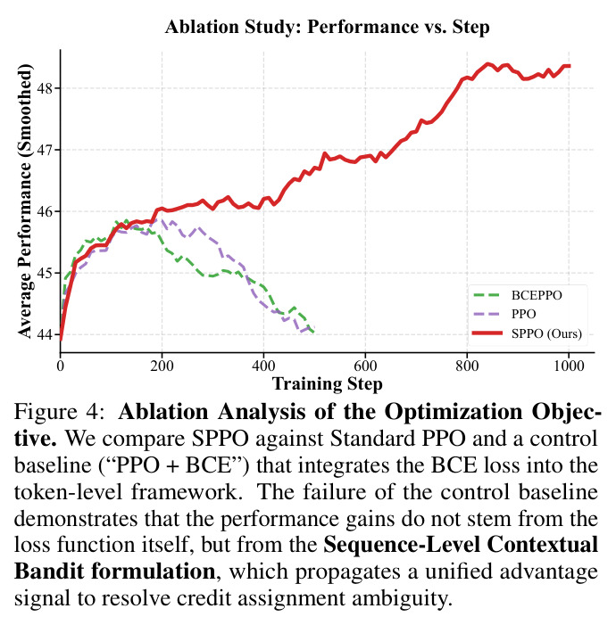 Ablation Analysis of the Optimization Objective