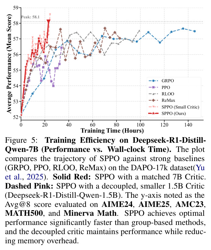 Training Efficiency on Deepseek-R1-Distill-Qwen-7B (Performance vs. Wall-clock Time)