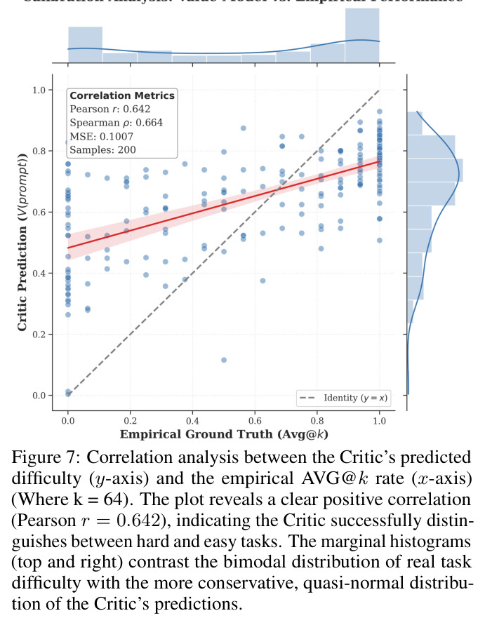 Correlation analysis between the Critic's predicted difficulty (y-axis) and the empirical AVG@k rate (x-axis)
