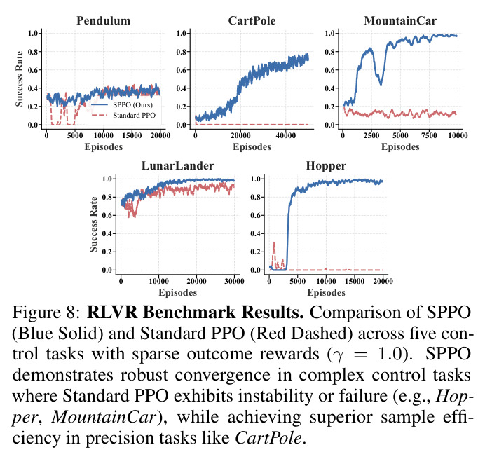 RLVR Benchmark Results. Comparison of SPPO (Blue Solid) and Standard PPO (Red Dashed) across five control tasks