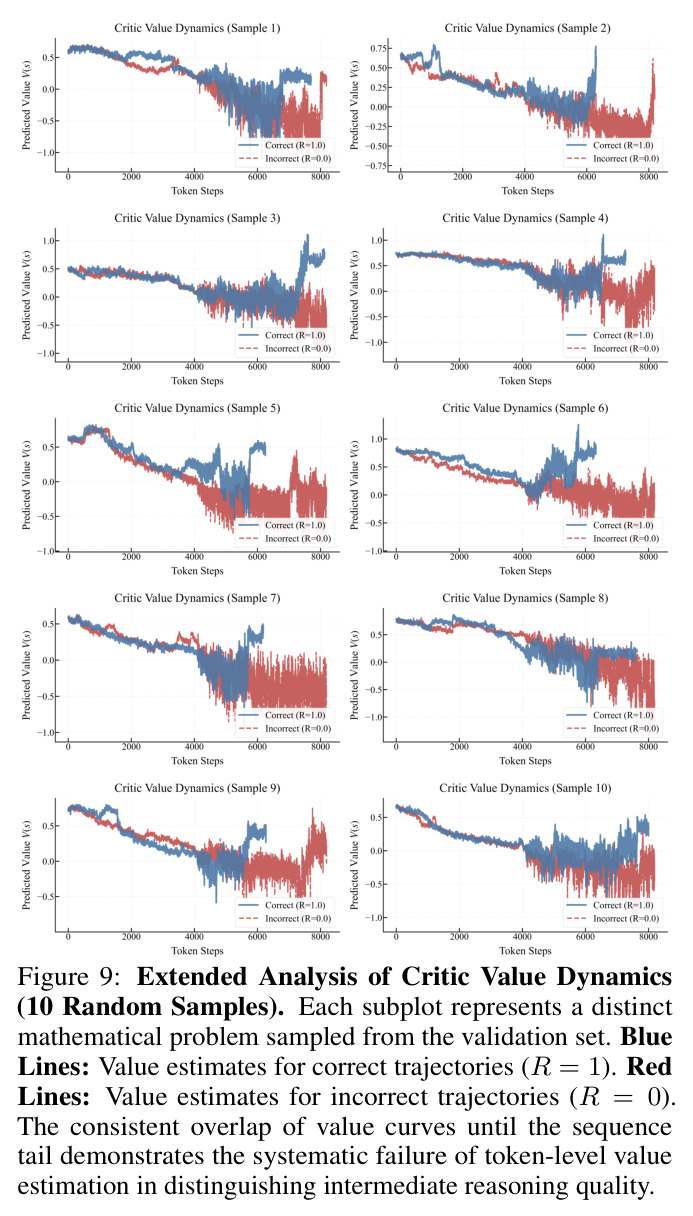Extended Analysis of Critic Value Dynamics (10 Random Samples)