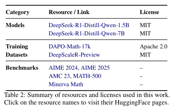 Summary of resources and licenses used in this work