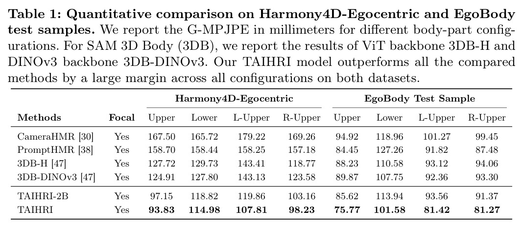 Quantitative comparison on Harmony4D-Egocentric and EgoBody test samples