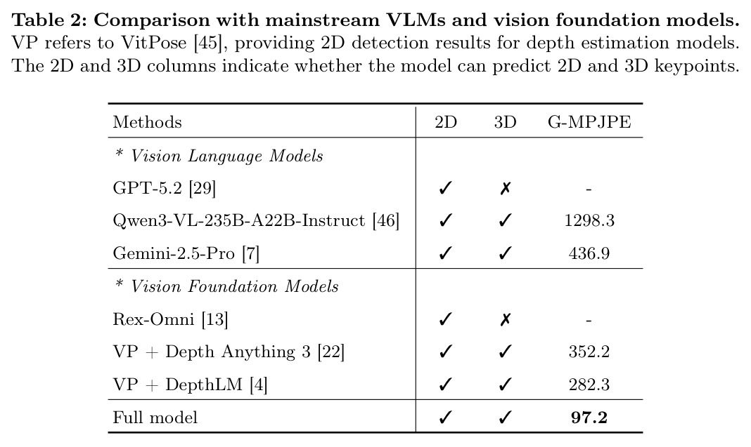 Comparison with mainstream VLMs and vision foundation models