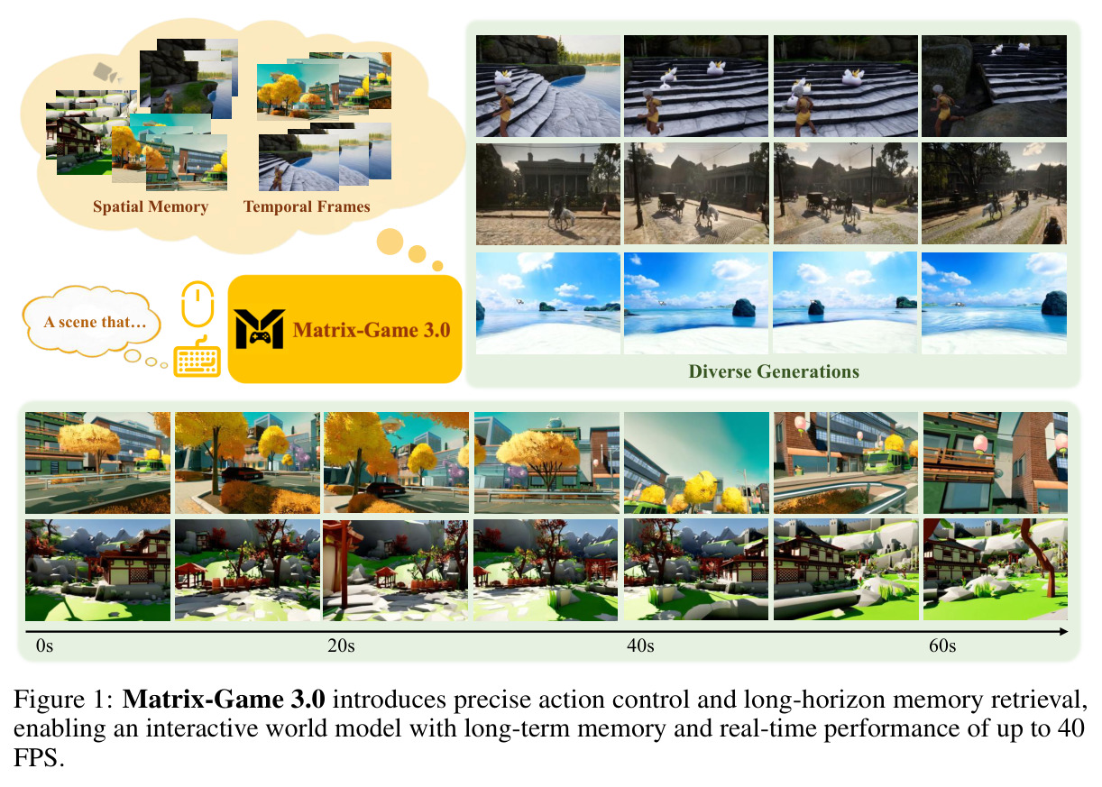 Matrix-Game 3.0 introduces precise action control and long-horizon memory retrieval, enabling an interactive world model with long-term memory and real-time performance of up to 40 FPS.
