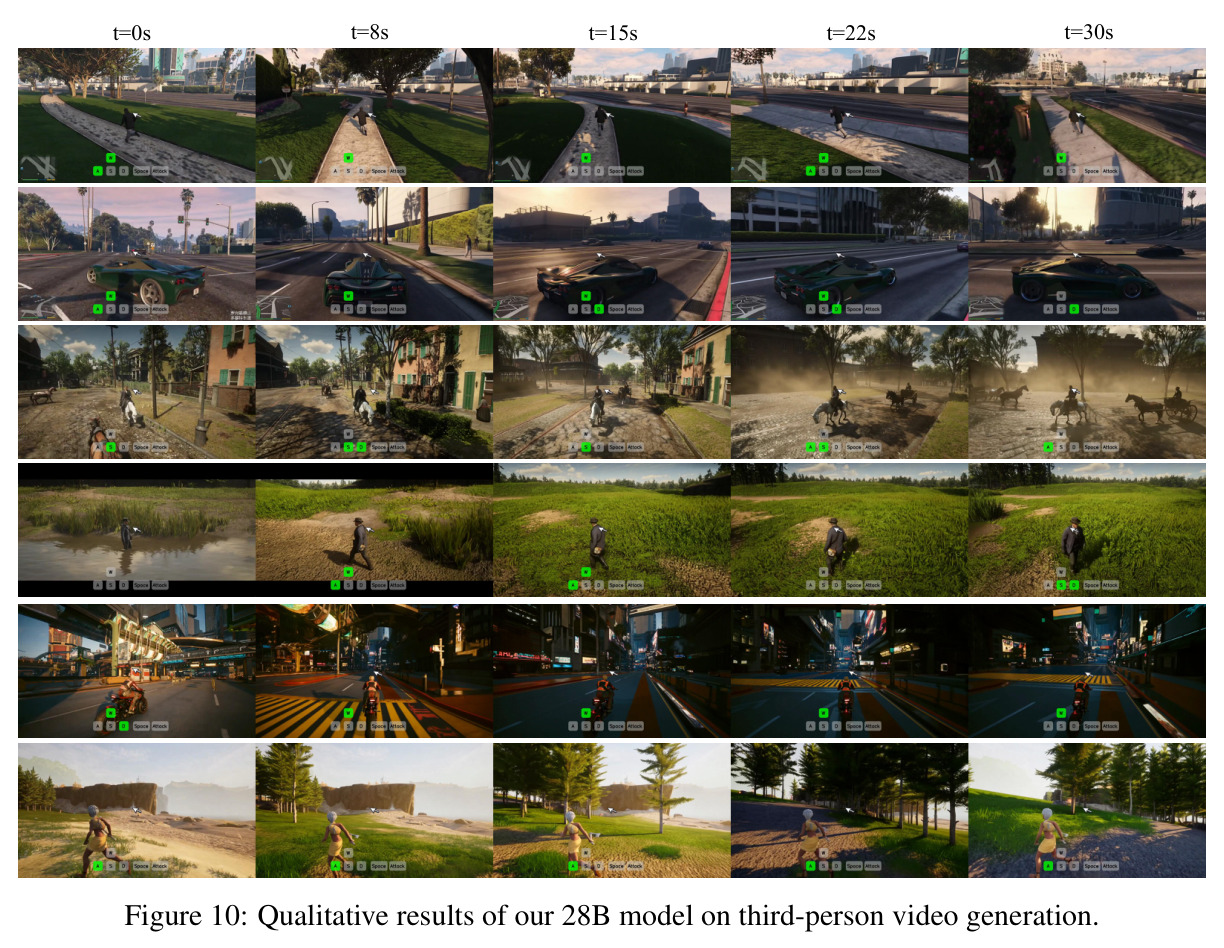 Qualitative results of our 28B model on third-person video generation.