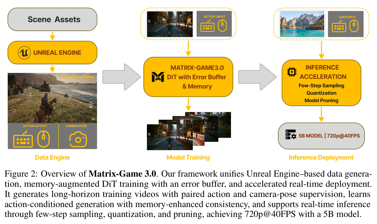 Overview of Matrix-Game 3.0.