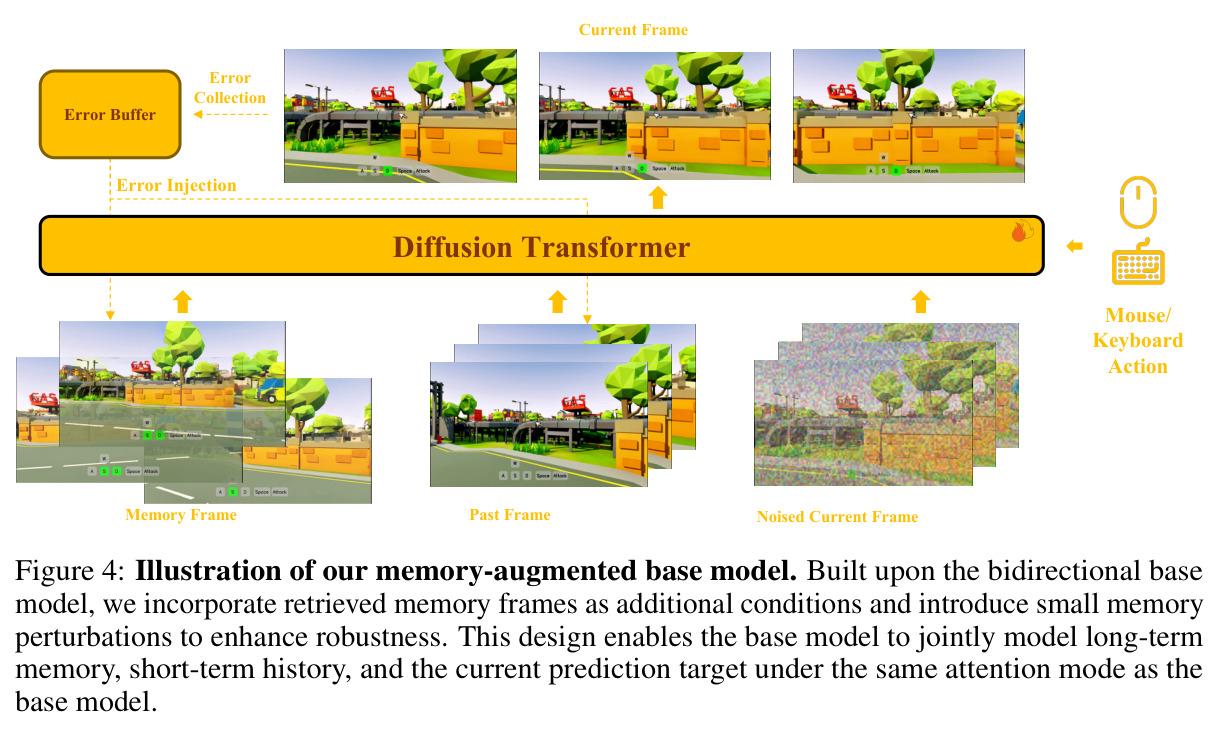 Illustration of our memory-augmented base model.