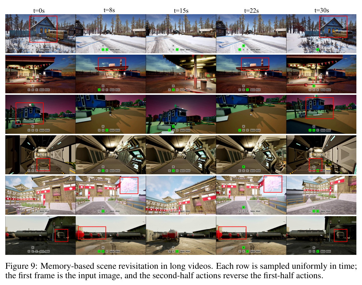 Memory-based scene revisitation in long videos.