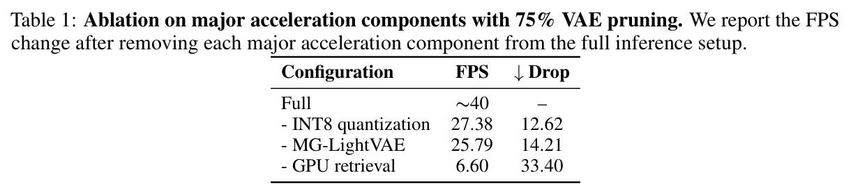 Ablation on major acceleration components with 75% VAE pruning.