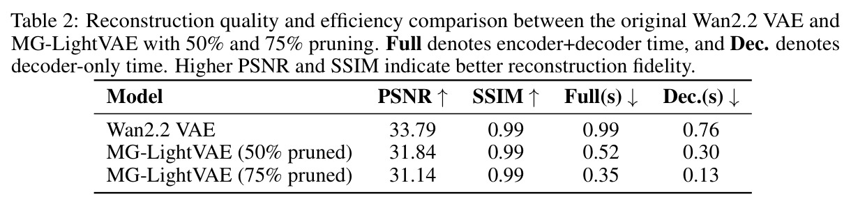 Reconstruction quality and efficiency comparison between Wan2.2 VAE and MG-LightVAE.