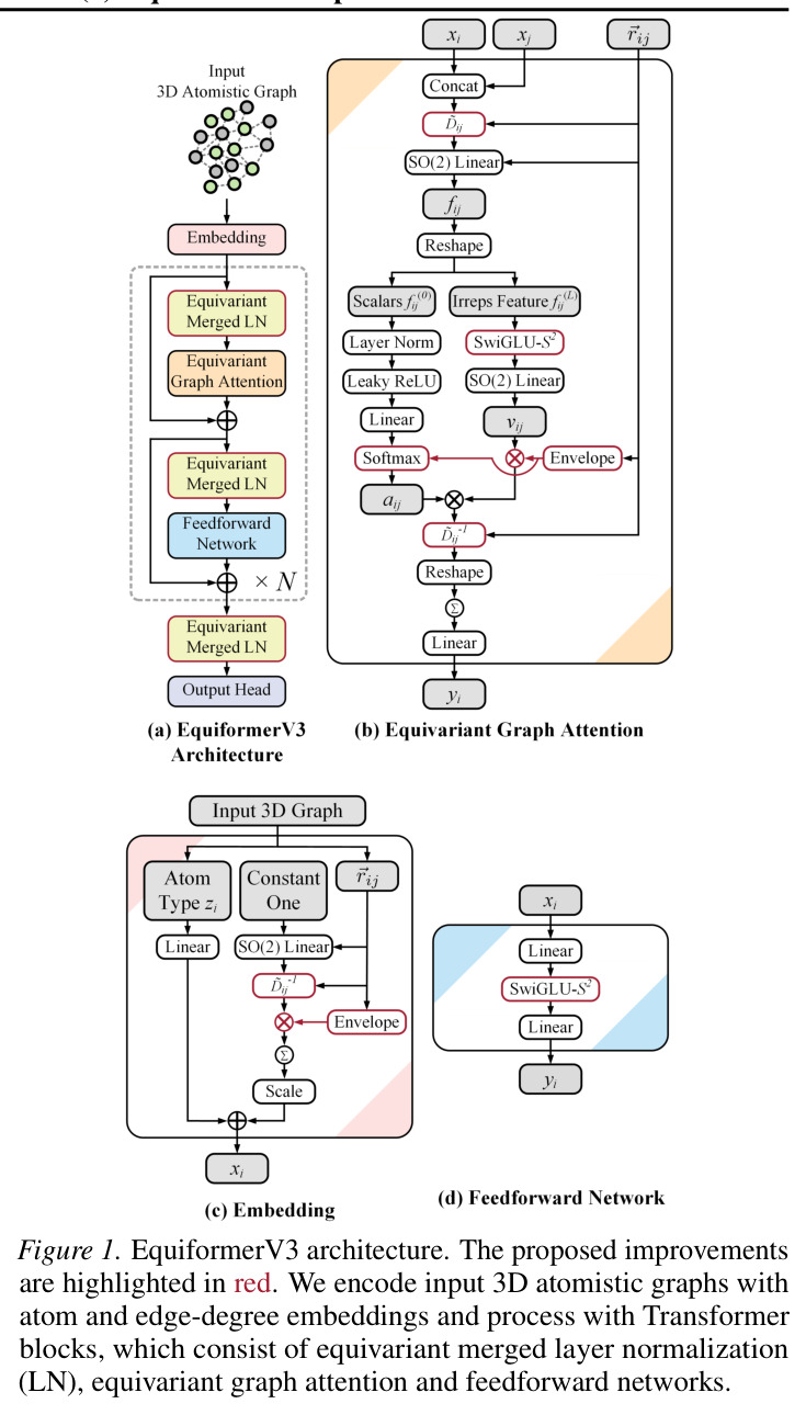 EquiformerV3 architecture