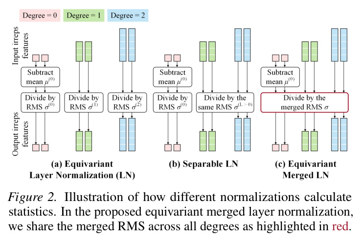 Illustration of how different normalizations calculate statistics