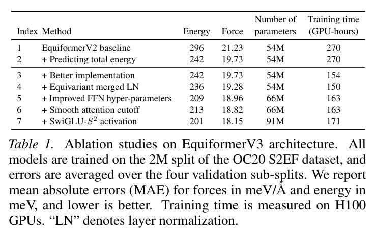Ablation studies on EquiformerV3 architecture (OC20 S2EF-2M)