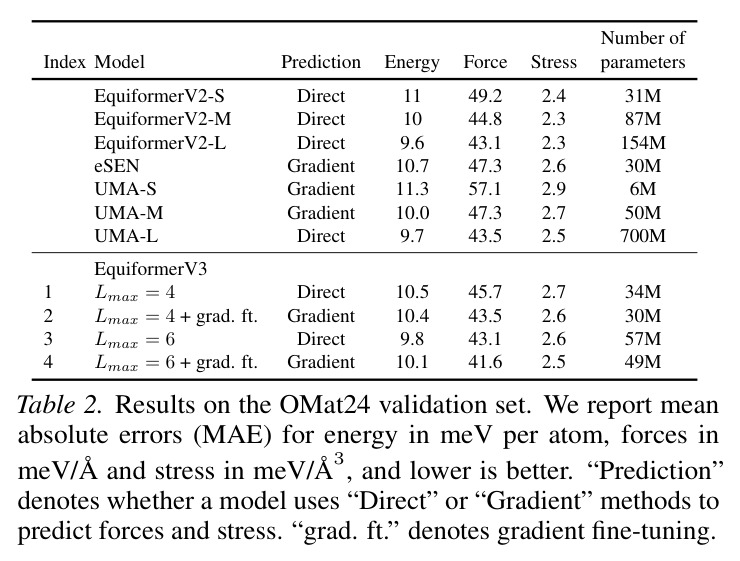 Results on the OMat24 validation set