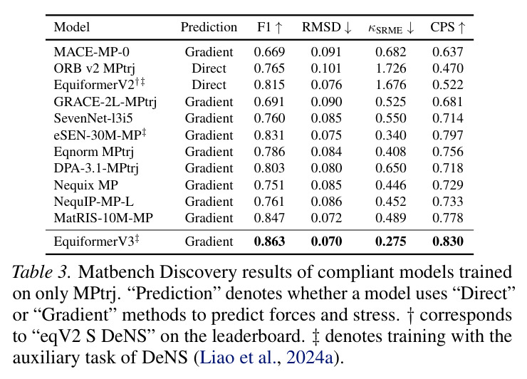 Matbench Discovery results of compliant models trained on only MPtrj