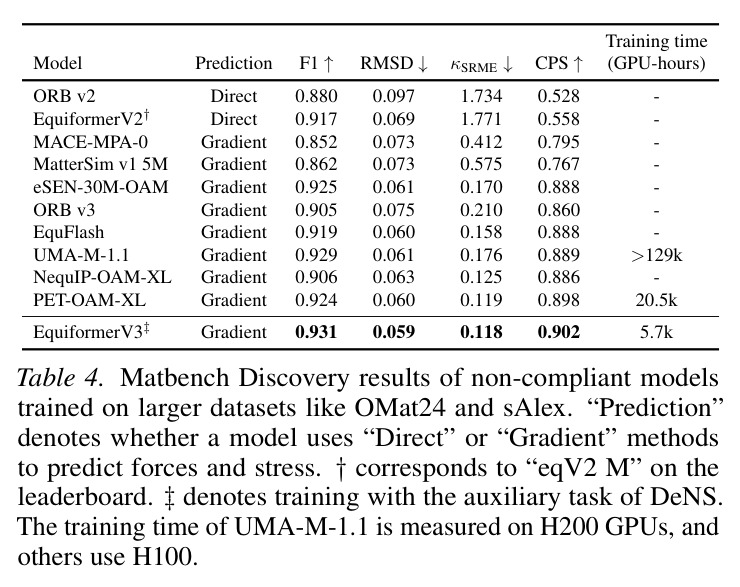 Matbench Discovery results of non-compliant models trained on larger datasets