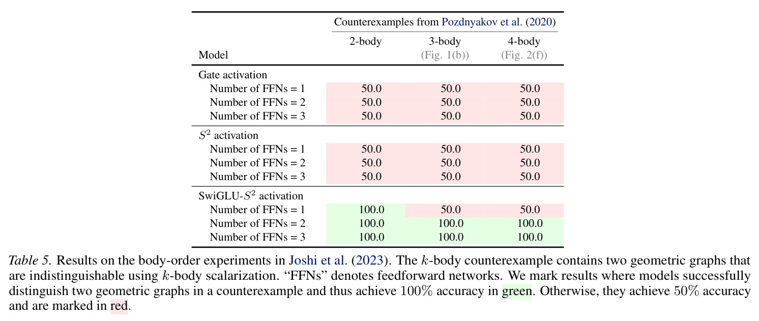Body-order experiments (Pozdnyakov et al., 2020)