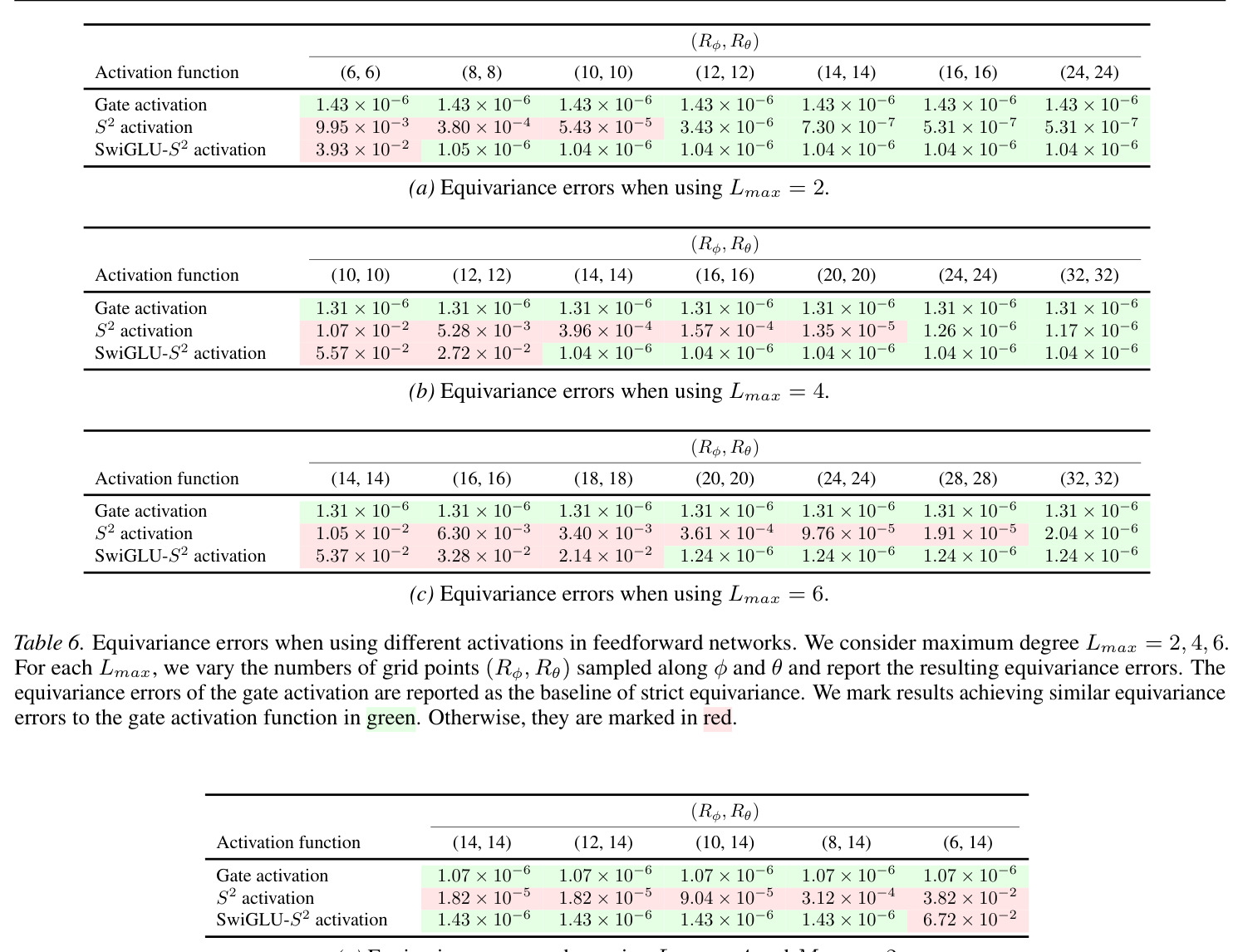 Equivariance errors of different activation functions in FFNs (Lmax=2,4,6)