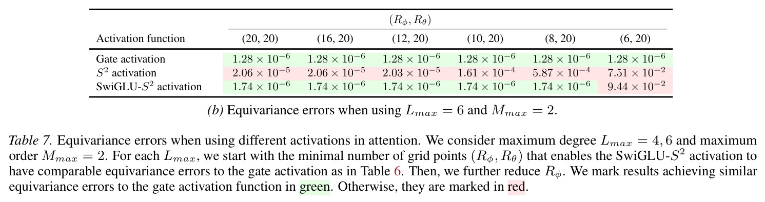 Equivariance errors of different activation functions in attention (Lmax=4,6 with Mmax=2)
