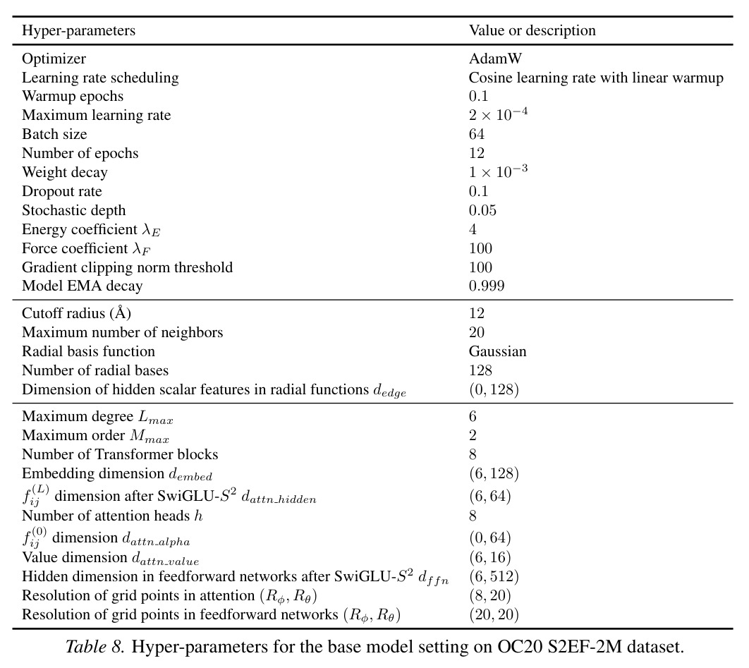 Hyper-parameters for the base model on OC20 S2EF-2M dataset