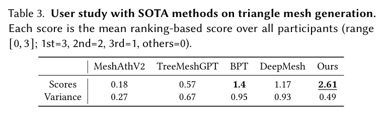 Quantitative comparison on ShapeNet, Thingi10K, Objaverse.