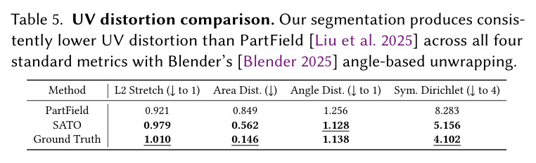 User study with PartUV on UV segmentation.