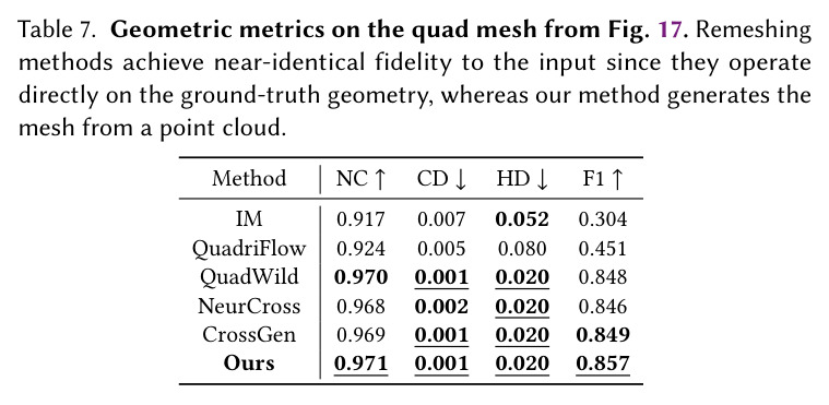 User study with remeshing and reconstruction methods on quad mesh generation.