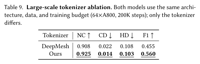 Quantitative comparison with the DeepMesh tokenizer (overfitting).