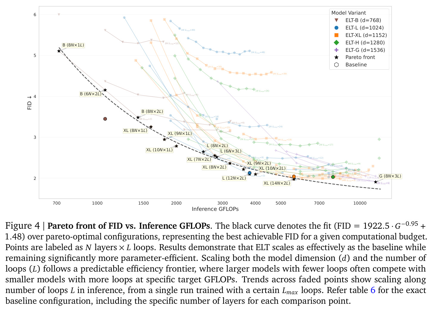 Pareto front of FID vs. Inference GFLOPs.