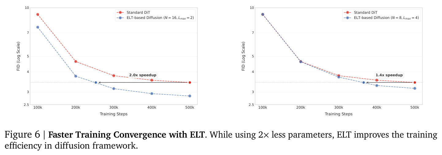 Faster Training Convergence with ELT.