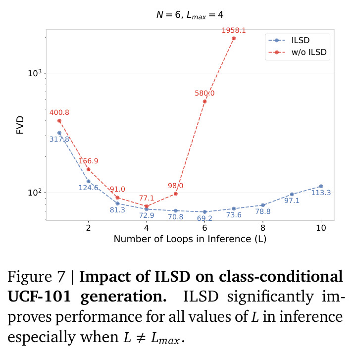 Impact of ILSD on class-conditional UCF-101 generation.