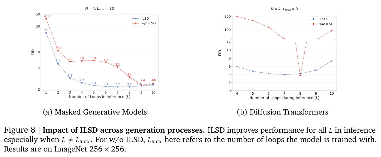Impact of ILSD across generation processes.