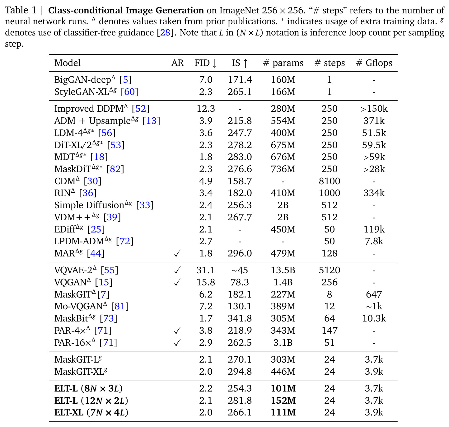 Class-conditional Image Generation on ImageNet 256 × 256.