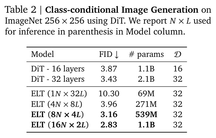 Class-conditional Image Generation on ImageNet 256 × 256 using DiT.