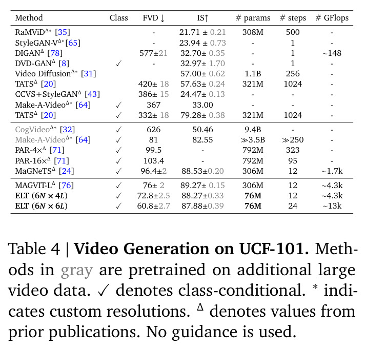 Video Generation on UCF-101.