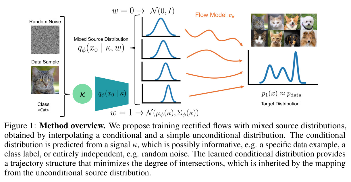 Method overview. We propose training rectified flows with mixed source distributions, obtained by interpolating a conditional and a simple unconditional distribution.