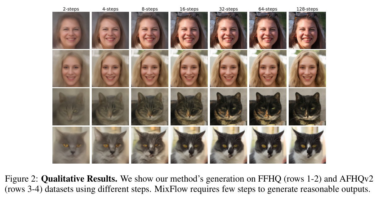Qualitative Results on FFHQ and AFHQv2.