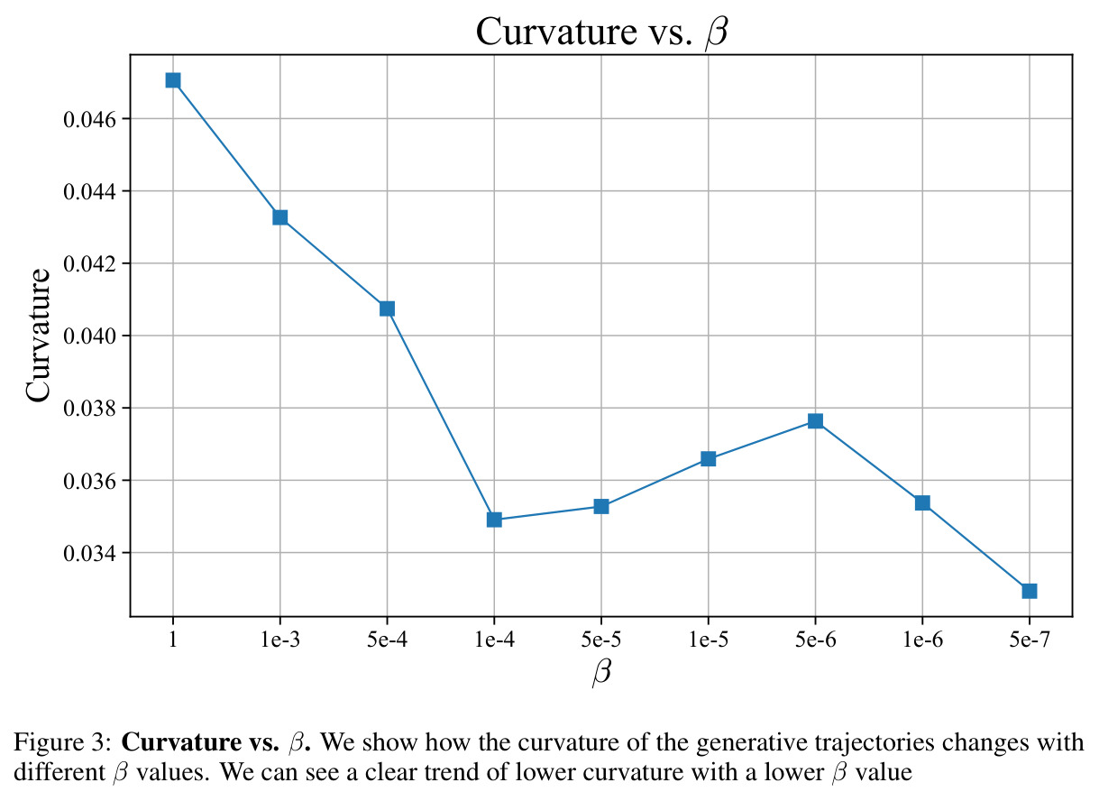 Curvature vs. β. (supplementary)