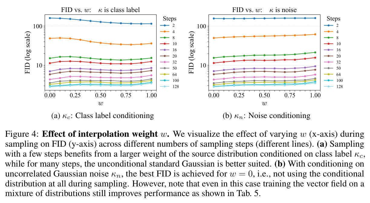 Effect of interpolation weight w. (a) κc: Class label conditioning (b) κn: Noise conditioning