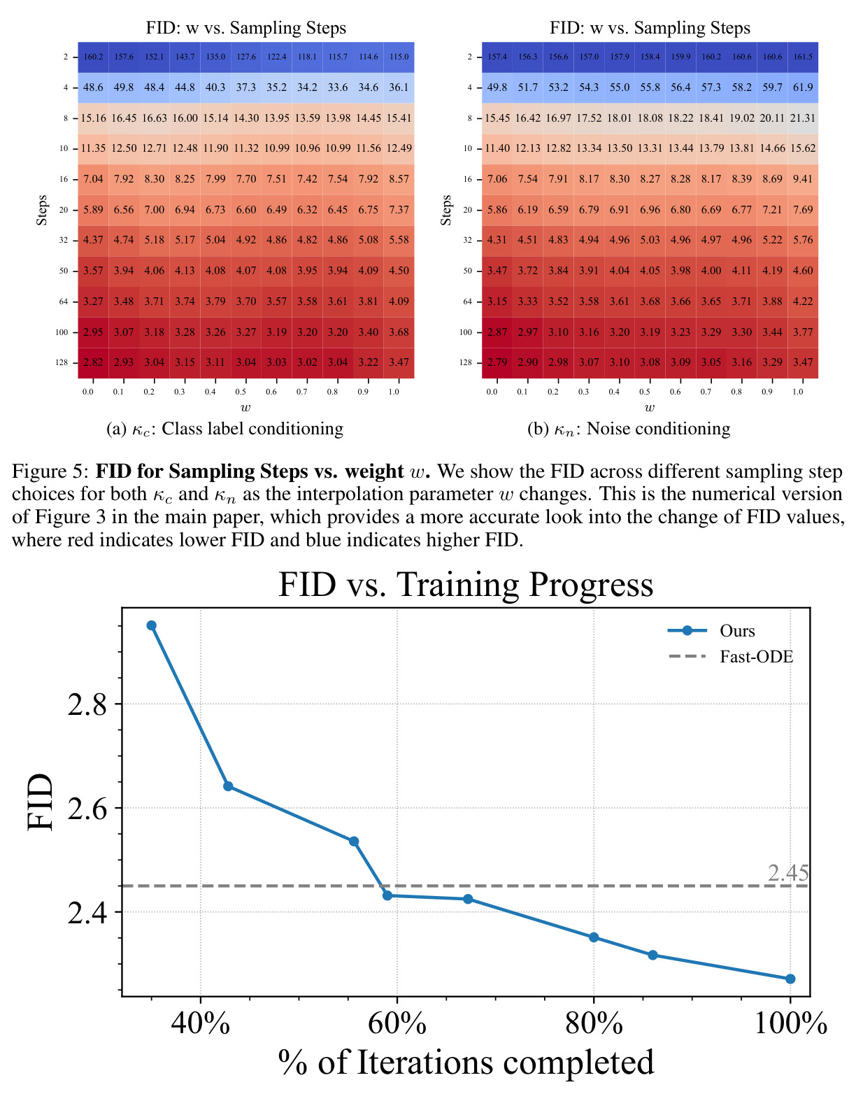 FID vs. training progress. Our method achieves the same performance as Fast-ODE with only 60% of the training budget.