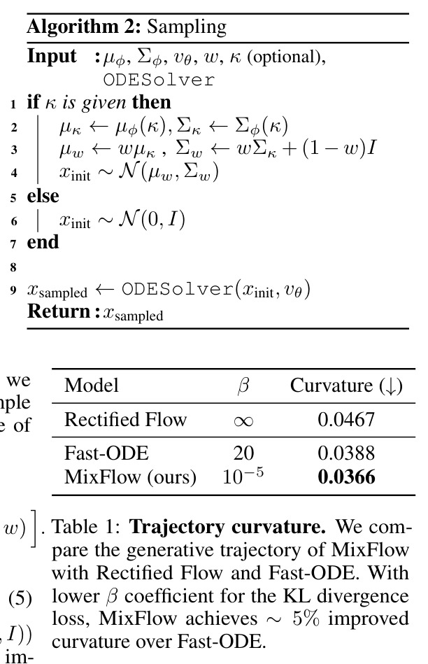 Trajectory curvature. We compare the generative trajectory of MixFlow with Rectified Flow and Fast-ODE.
