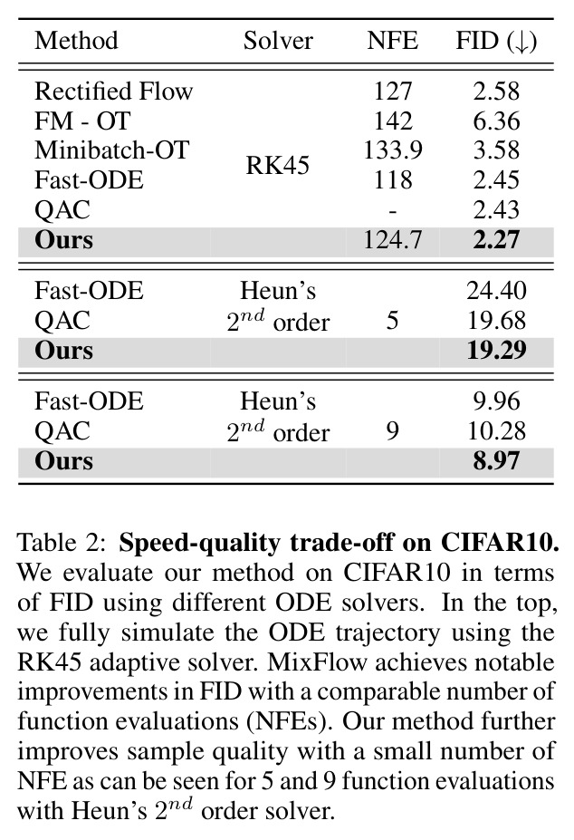 Speed-quality trade-off on CIFAR10. We evaluate our method on CIFAR10 in terms of FID using different ODE solvers.