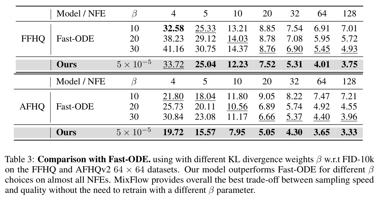 Comparison with Fast-ODE using with different KL divergence weights β w.r.t FID-10k on the FFHQ and AFHQv2 64 × 64 datasets.