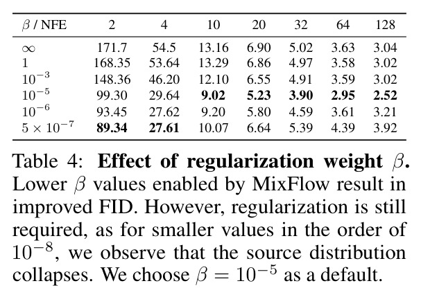 Effect of regularization weight β. Lower β values enabled by MixFlow result in improved FID.