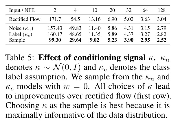 Effect of conditioning signal κ. κn denotes κ ∼N(0, I) and κc denotes the class label assumption.
