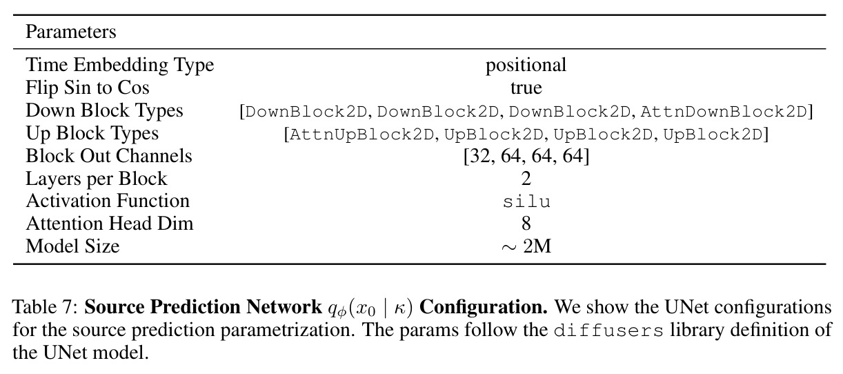 Source Prediction Network q_ϕ(x0 | κ) Configuration.